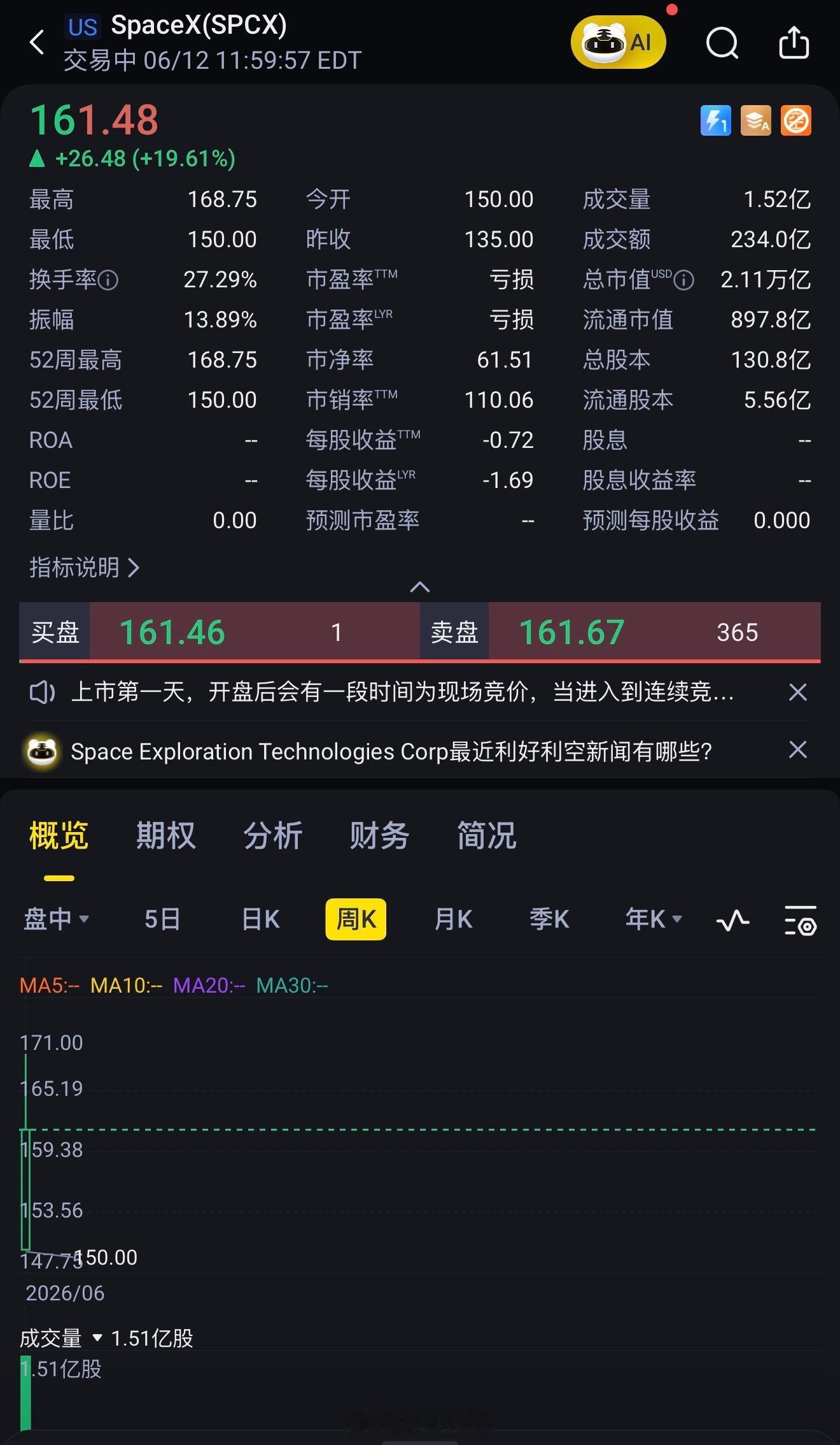 SpaceX暴涨马斯克笑醒了！ 