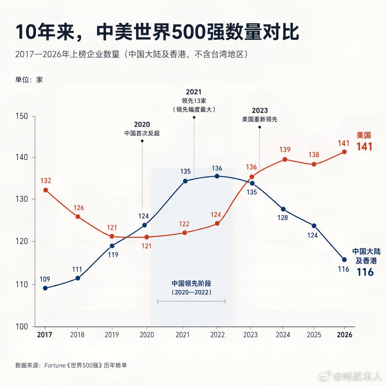 10年来，中美世界500强企业数量走势对比，大家有什么体会？ 