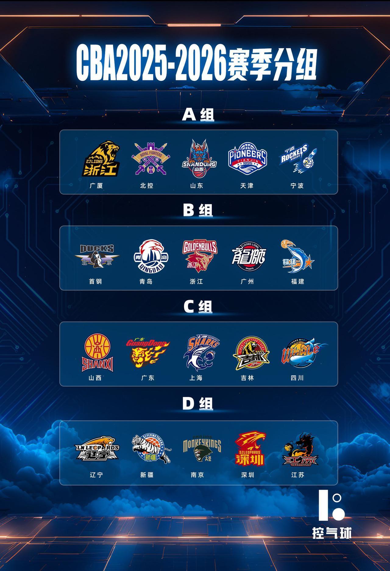 2025-26 赛季 CBA 联赛常规赛分组情况正式公布，20 支参赛球队被划分