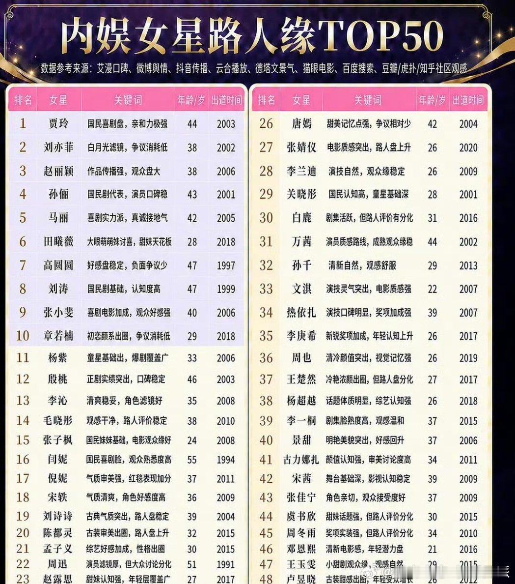 内娱男明星路人缘TOP50内娱女明星流量花top5 这下知道怎么说了。 