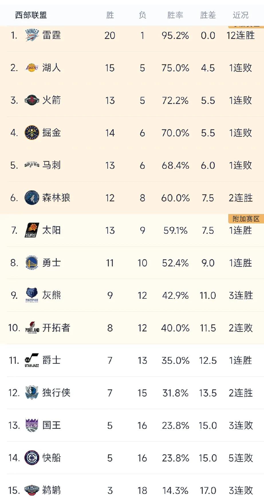 NBA12月2日最新排行榜：
昨天的西部大家步伐都一样，反正你输我也输，大家都输