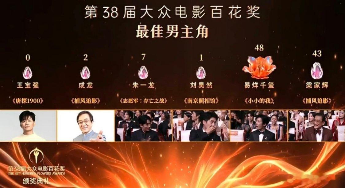 王宝强0票看样子，成龙大哥和王宝强都没有来现场啊，而且这票数是真的有点出付意料的