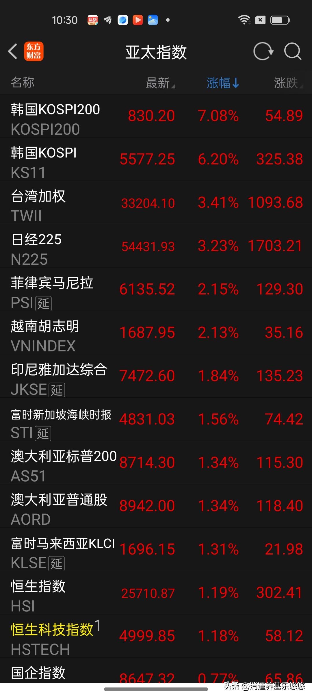 10点半，亚太股市全面反弹，特别是韩国日本 菲律宾 越南市场反弹居前。石油期货继
