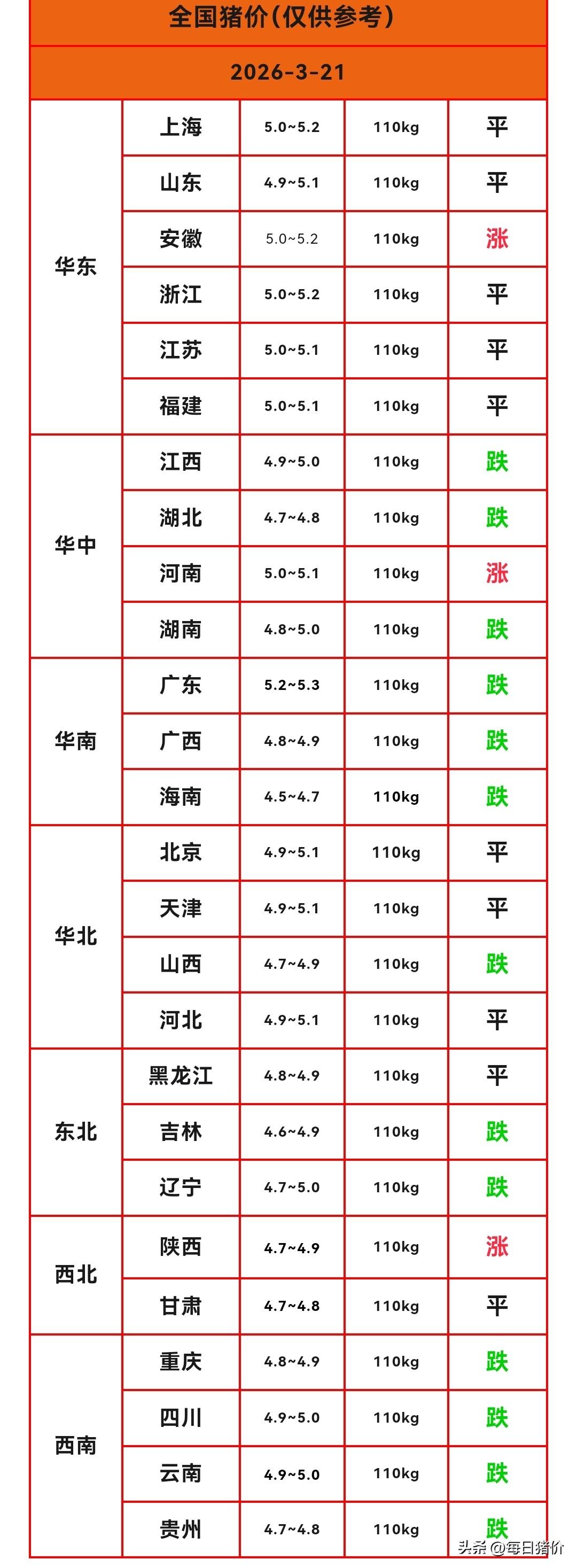 明天（2026.3.21）猪价来了，生猪价格继续下跌，猪价跌破5元大关后继续下探