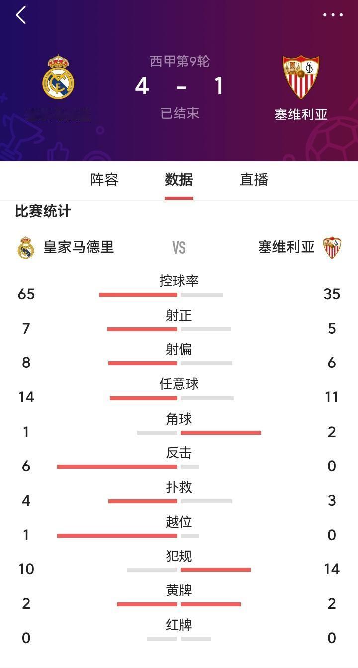 这是皇马本赛季打的最漂亮的一边比赛，对手塞维利亚可是欧联杯之王啊！西甲实力中上！