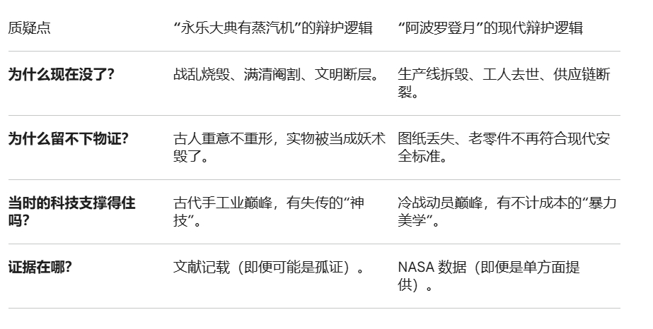 阿波罗登月就是美国版的《永乐大典里有蒸汽机》，搞笑的是，那是嘲笑相信永乐大典里有