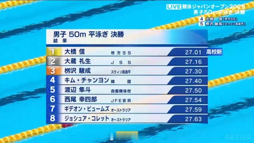 日本游泳公开赛 男50蛙决赛大桥信 27.01 日本高校纪录距离世青纪录只差0.