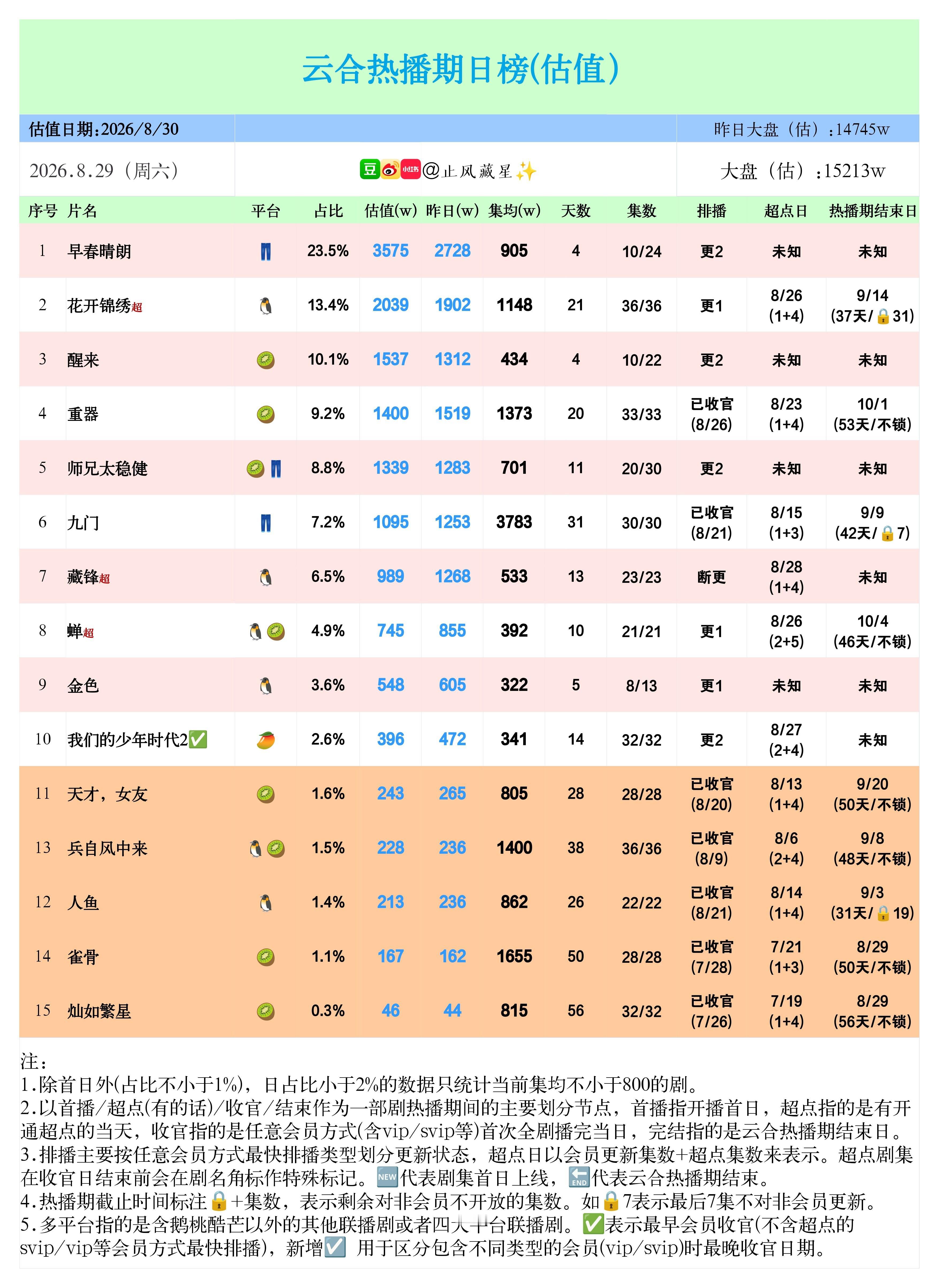 昨天播放又破2000万，比数据博主一开始预测的高了150万！今天肯定也行！继续挂