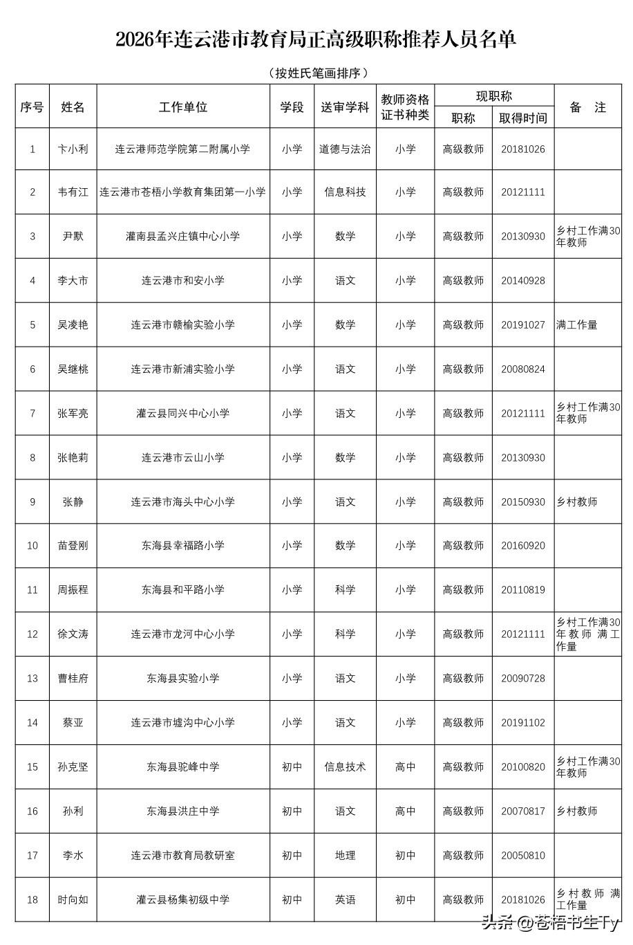 连云港市26年正高级教师推荐名单：个个出类拔萃

一年一度中小学、幼儿园及职高等