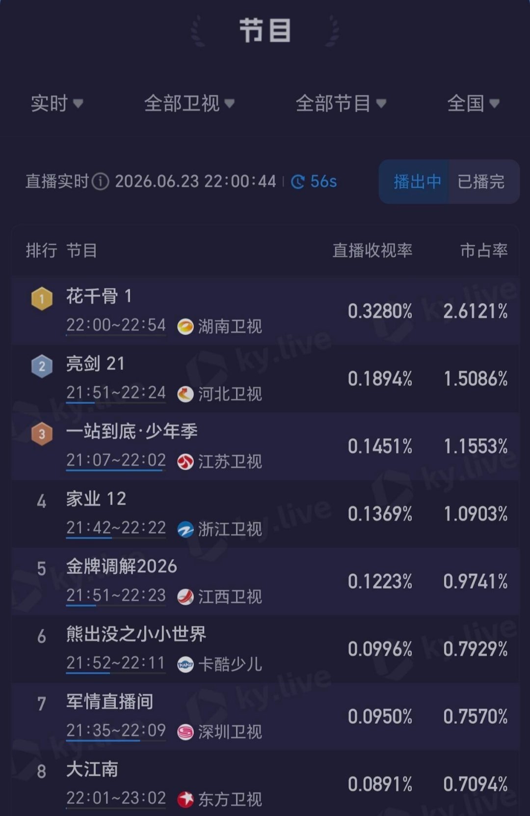 赵丽颖《花千骨》这么晚播收视率还能登顶，这部剧都重播几十遍了 