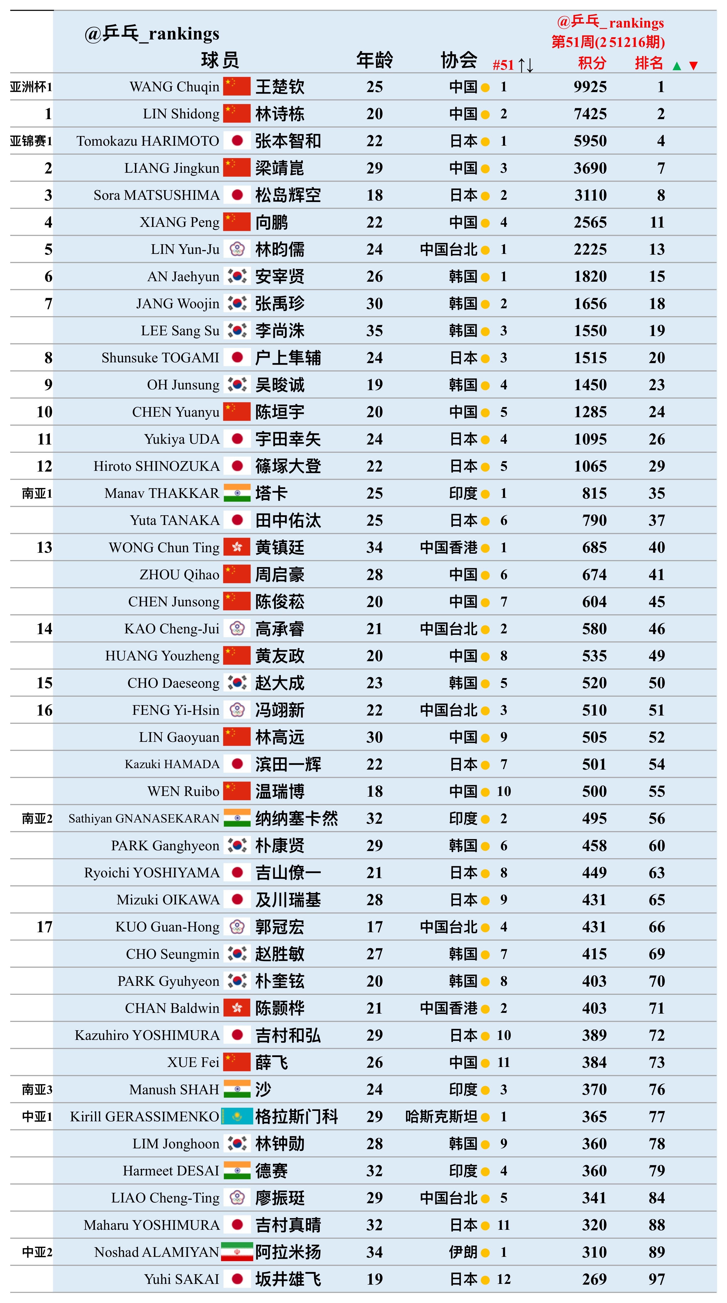 不考虑东道主提名以及退出等情况男子亚洲杯17个世排名额大概排到郭冠宏那里 