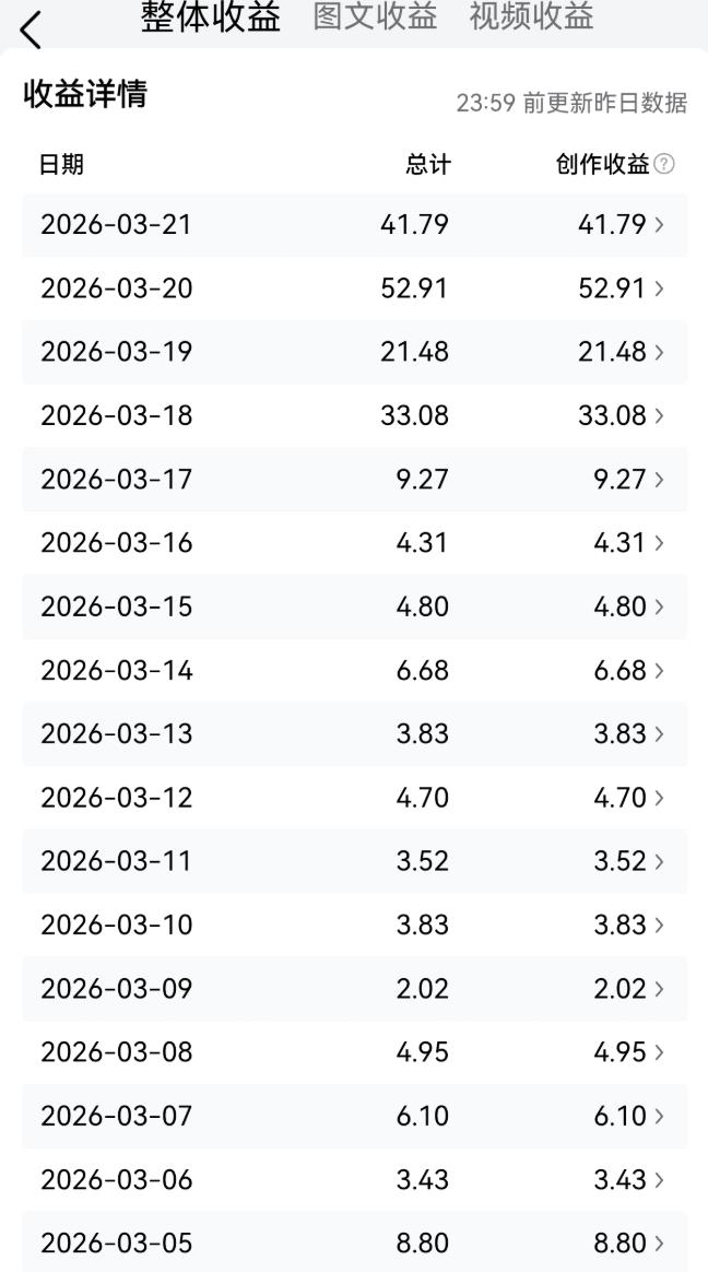 我今天在头条赚了41.79元，阅读量7620，千次单价5块多。
昨天是52元，前