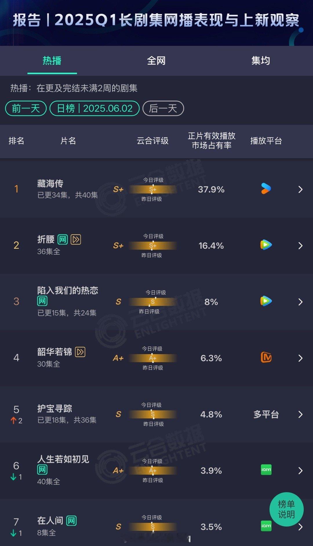 云合占比藏海传新高 ​​​