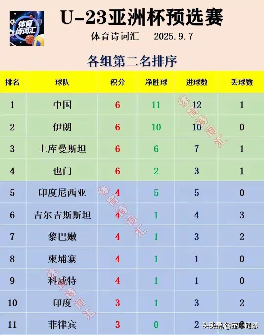算分也阻止不了国青的退步！第一轮，和澳大利亚比净胜球，第二轮，和澳大利亚比谁能多