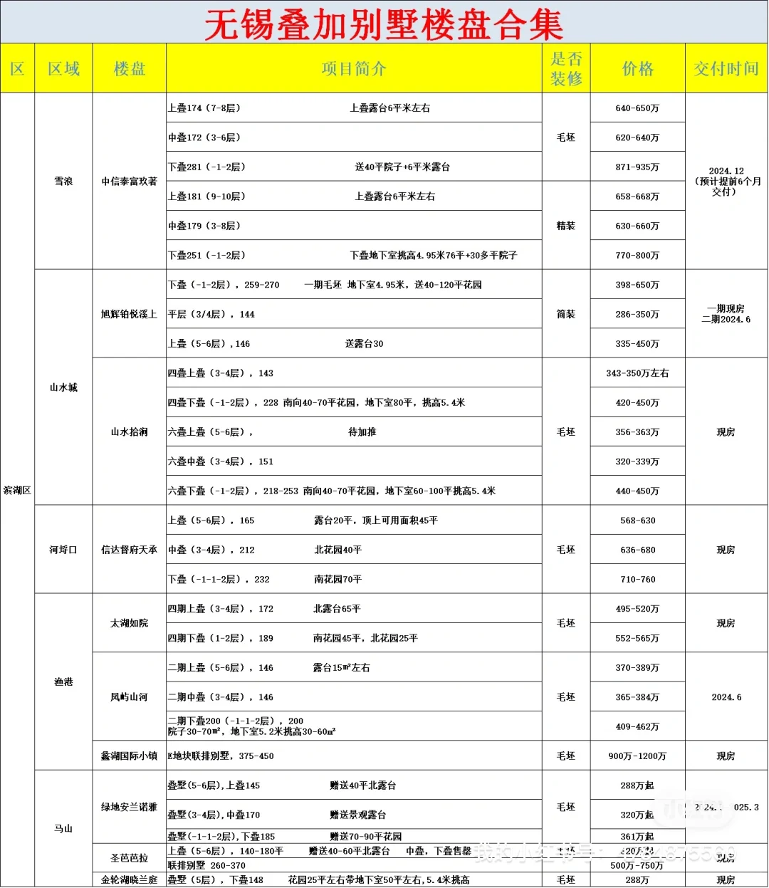 熬夜整理！无锡在售楼盘叠加别墅产品