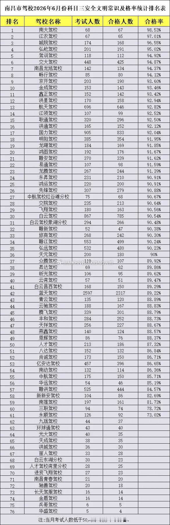 【英雄城交通•综合 | 重磅发布！2026年6、7月份南昌各驾校各科考试合格率排
