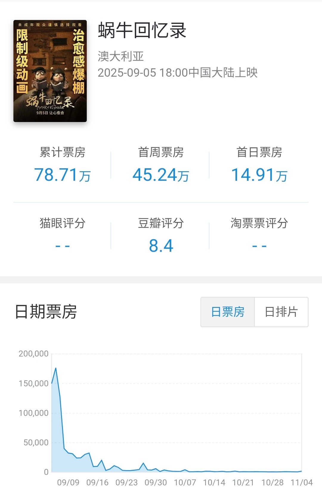 澳大利亚批片蜗牛回忆录 在内地公映61天下映，总计票房78.7万。影片最大票仓为