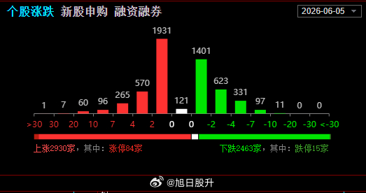 你们肯定不会相信，这是今天的目前的两市情况