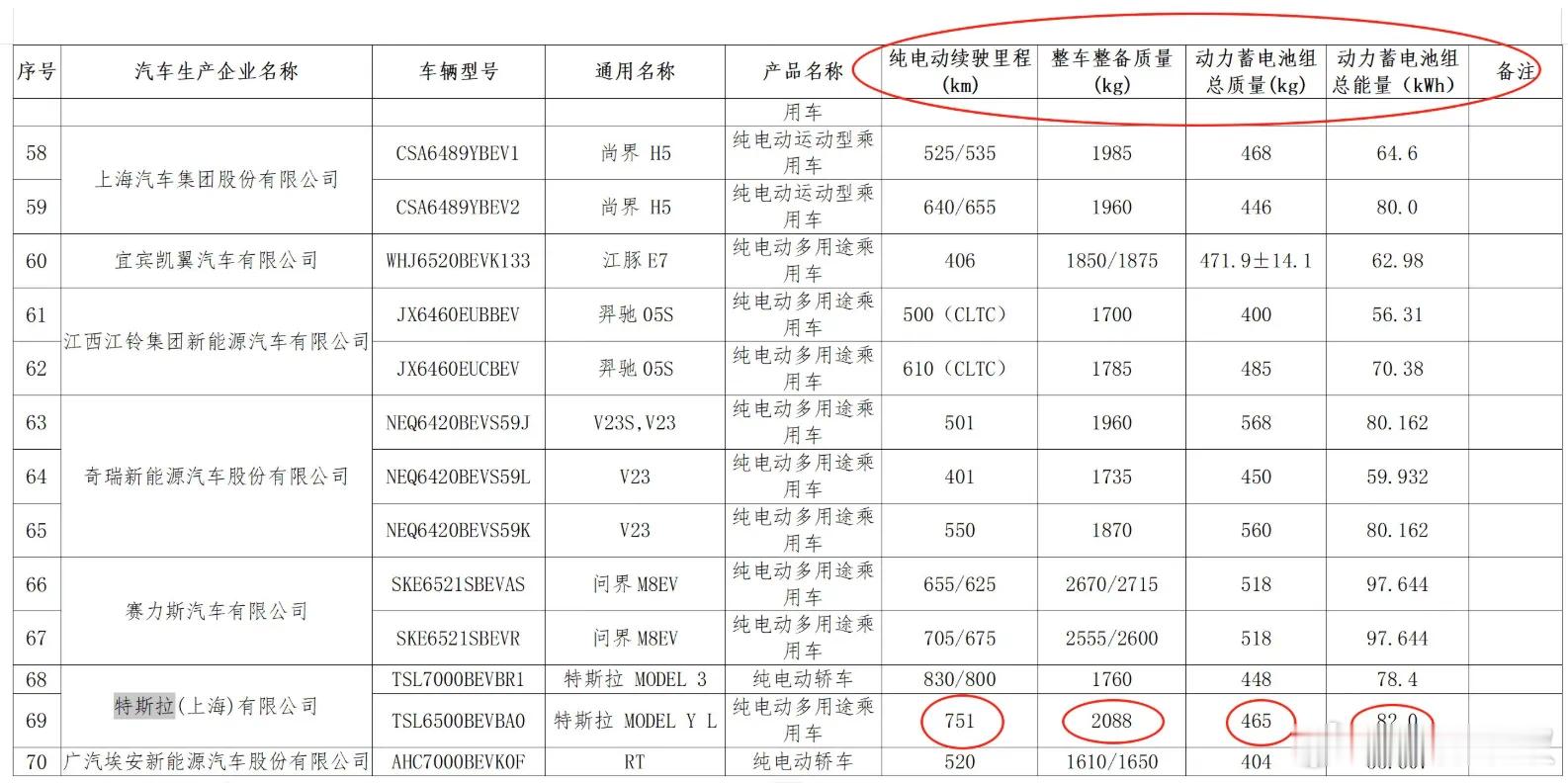 Model  3  后轮驱动长续航，仅靠 78.4度电池，跑到 830 KM C
