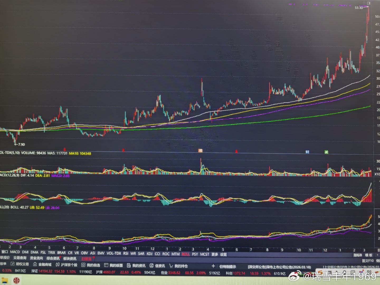 长期均线排列的三线平行，视觉美感。凡机构中长线运作的大牛股，极具技术面！前事不忘