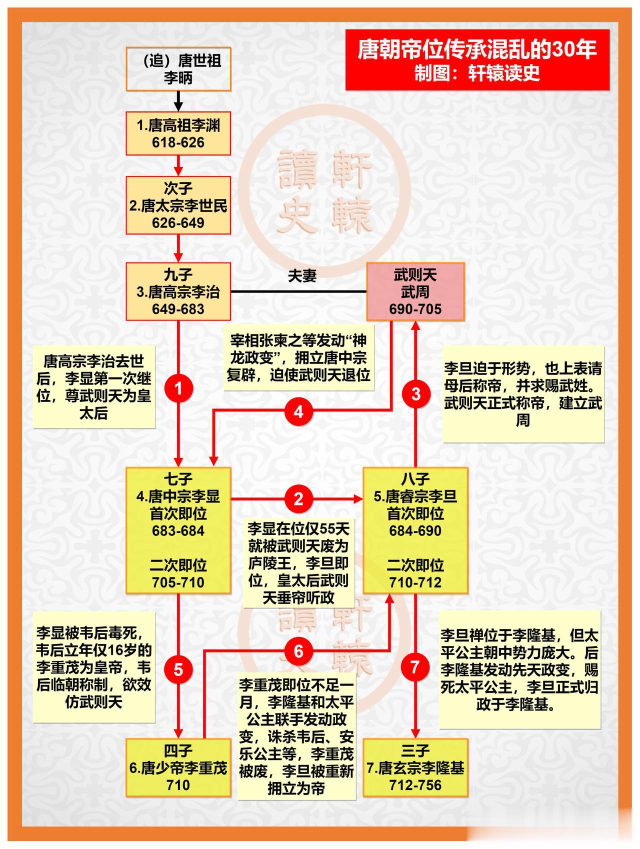 唐朝帝位传承混乱的30年， 期间发生了7次皇位更替，5位皇帝登基。