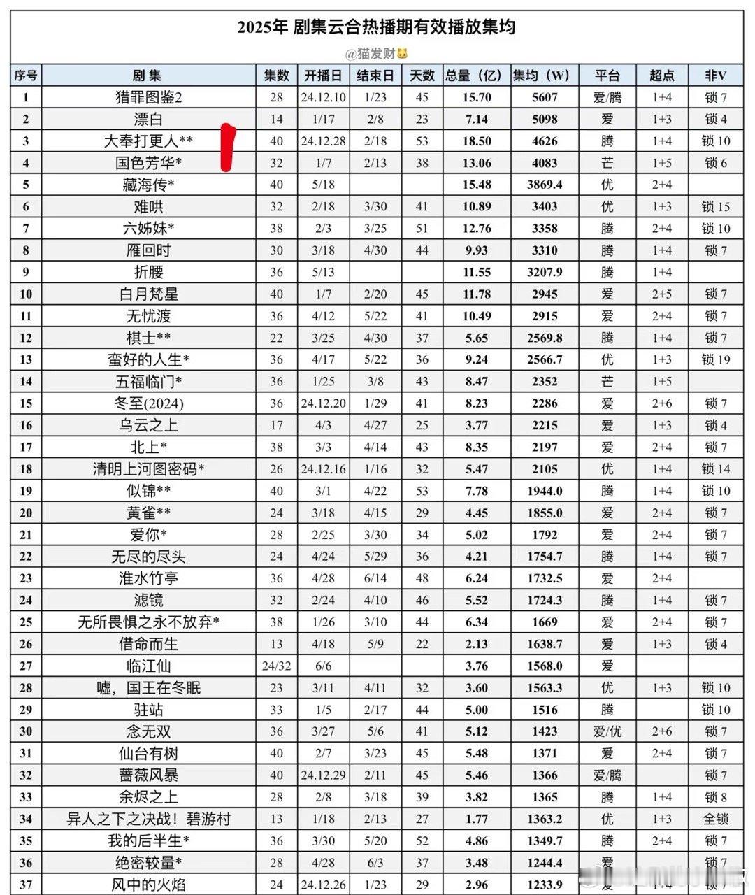 藏海传离热播期24日还有一周，4000w目标明天就能达成，剩下每一天都是赚的，就
