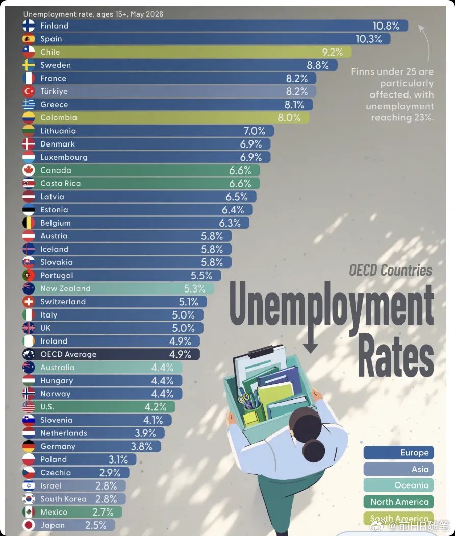 外媒：据经合组织（OECD）数据，2026年5月OECD成员国15岁以上人口季调