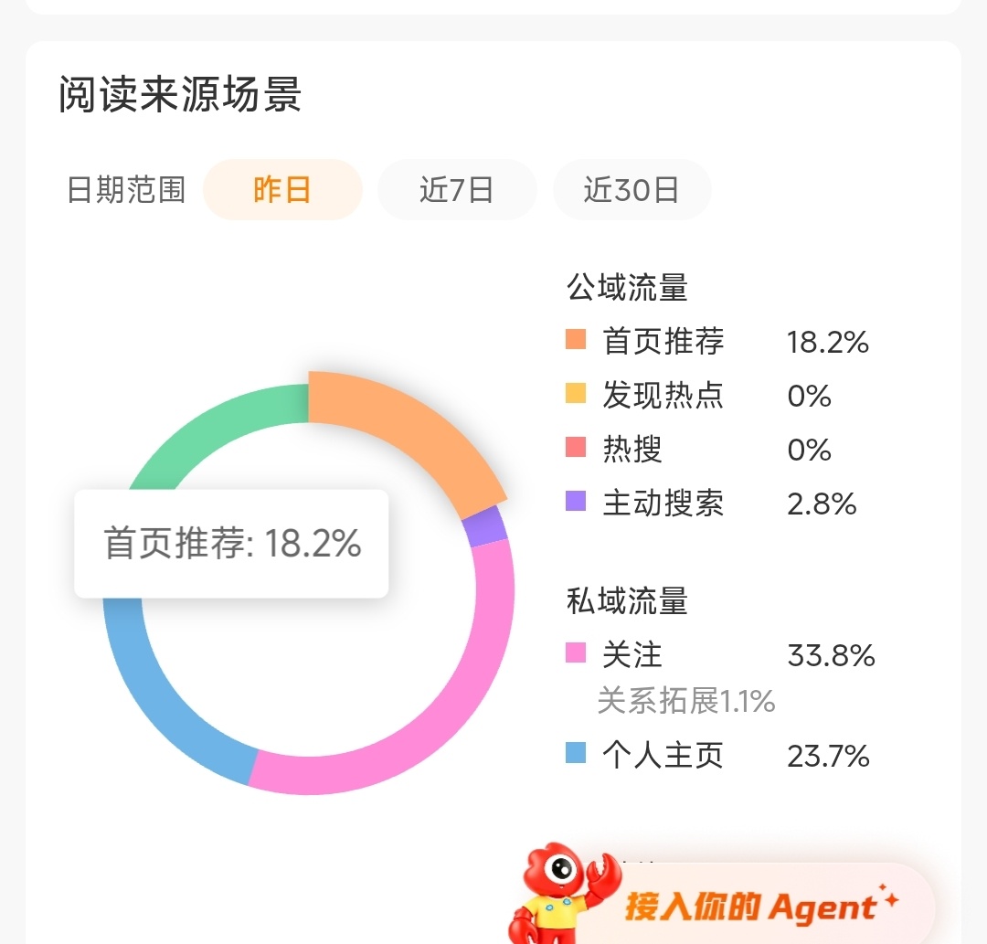 卧槽[捂嘴哭][捂嘴哭]我这个号推荐占比突然就破了1%了，昨天看还是0.6%，卧