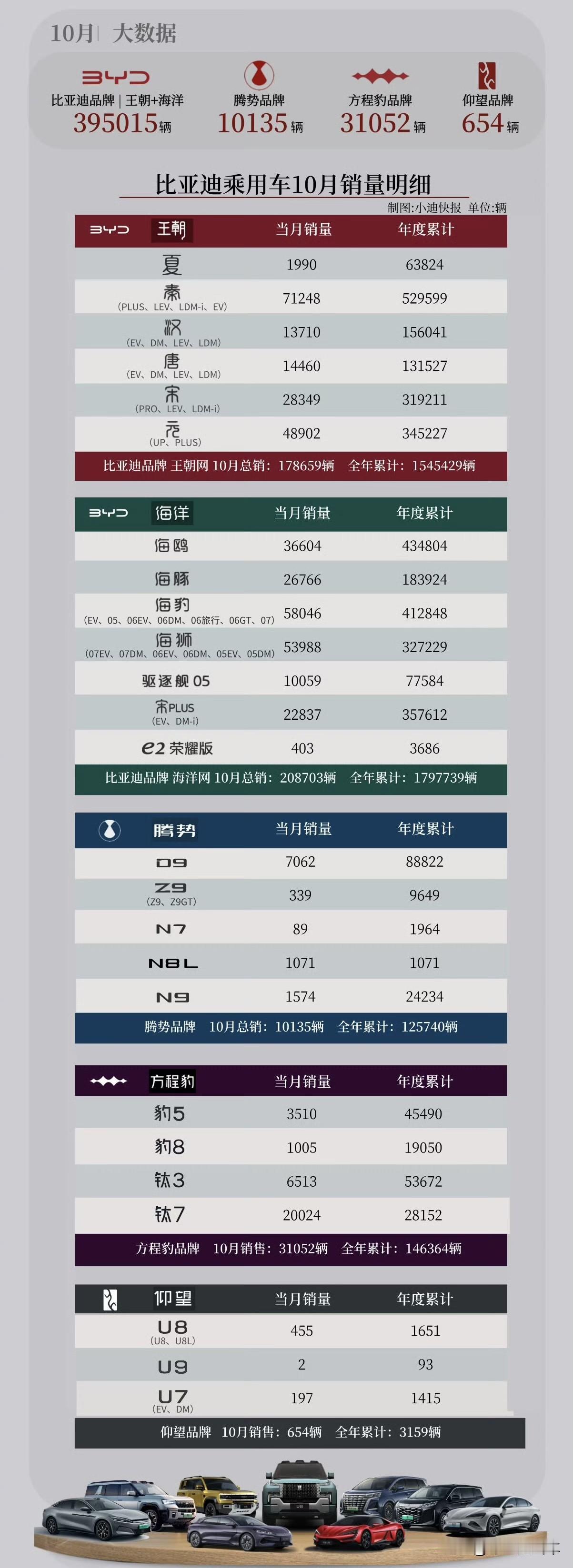 方程豹钛7卖爆了？比亚迪10月各车型销量明细出炉，腾势D9要是加油了！