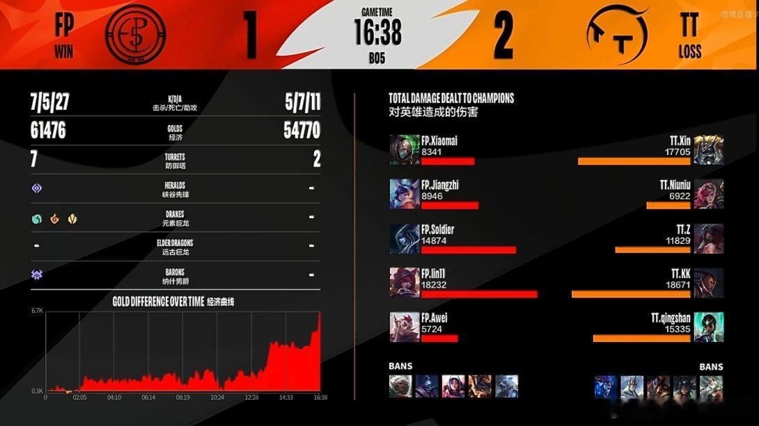 总决赛第三场，FP追上一局！现在比分1-2MVP：FP.lin11（霞）2026