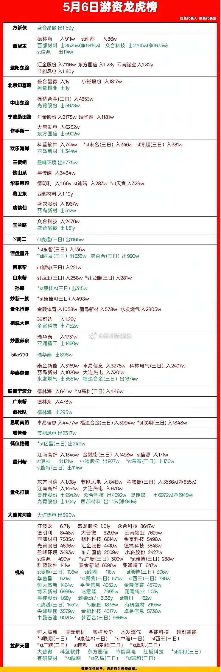 5月6日龙虎榜复盘：游资动向全拆解，谁在砸盘谁在抄底？今天的龙虎榜看得我眼花缭乱