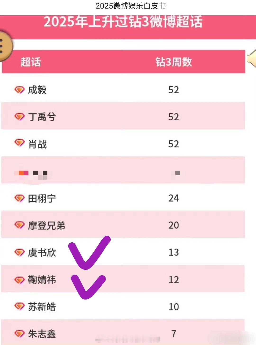 2025超话升到钻3的女明星只有虞书欣和鞠婧祎欸 