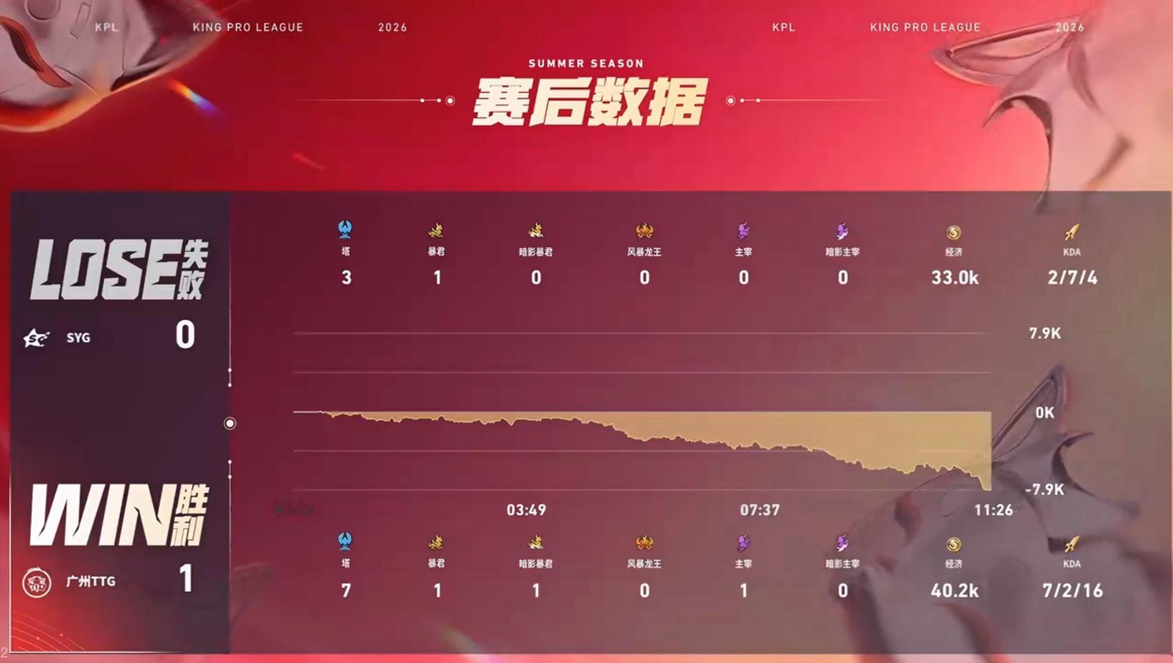 小胖元坦MVPTTG对战SYG 前期，我方抓住机会开团，拿下一血；我方持续控到敌