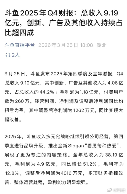 斗鱼发布了Q4财报，总收入9.19亿，净利润1262万元，同比扭亏为盈 