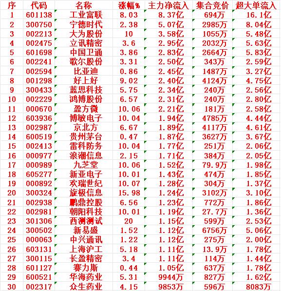 7月3日开盘45分钟，主力资金“买入的 ”的30名单一览！

1 工业
2 宁德