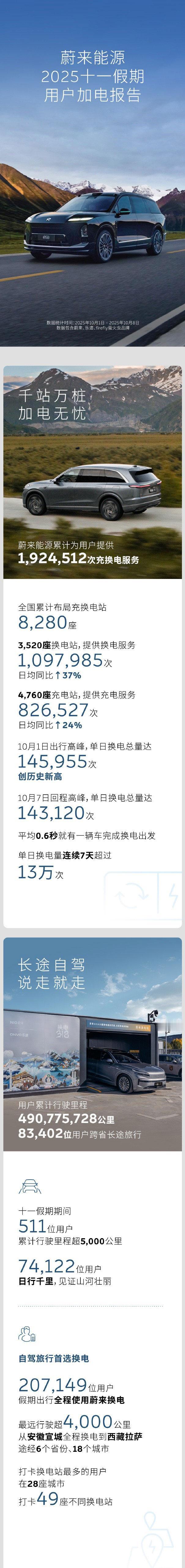 蔚来十一期间用户「充换电报告」，看几个数据吧：
-换电服务日均同比增长37%；