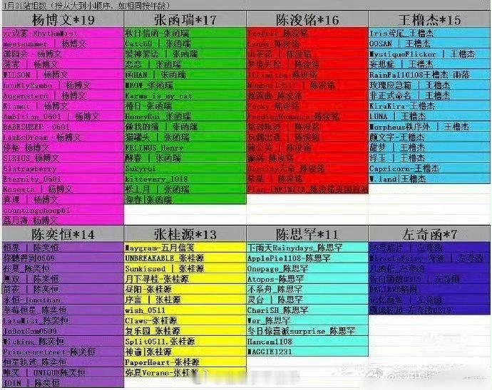 TF四代荣耀之战站姐拉表🈶王橹杰，杨博文，张桂源，陈奕恒，陈浚铭，左奇函，张函