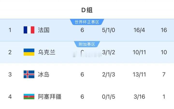 【世欧预D组：法国6轮不败16分居首，乌克兰末轮胜冰岛锁定第2】        