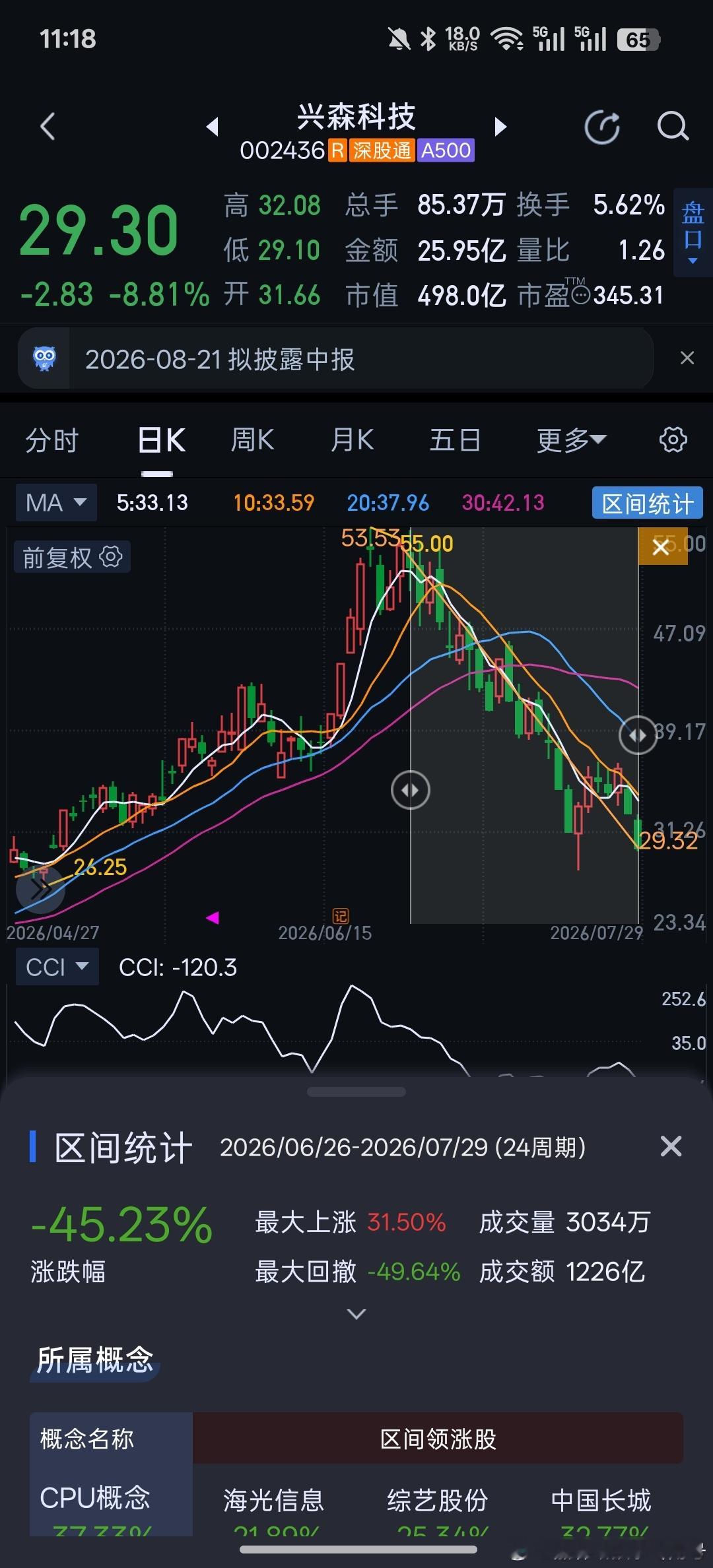 昨天说兴森科技收益率只有个位数，好了，今天没了。海外，国产，两边跑，两边都被痛击