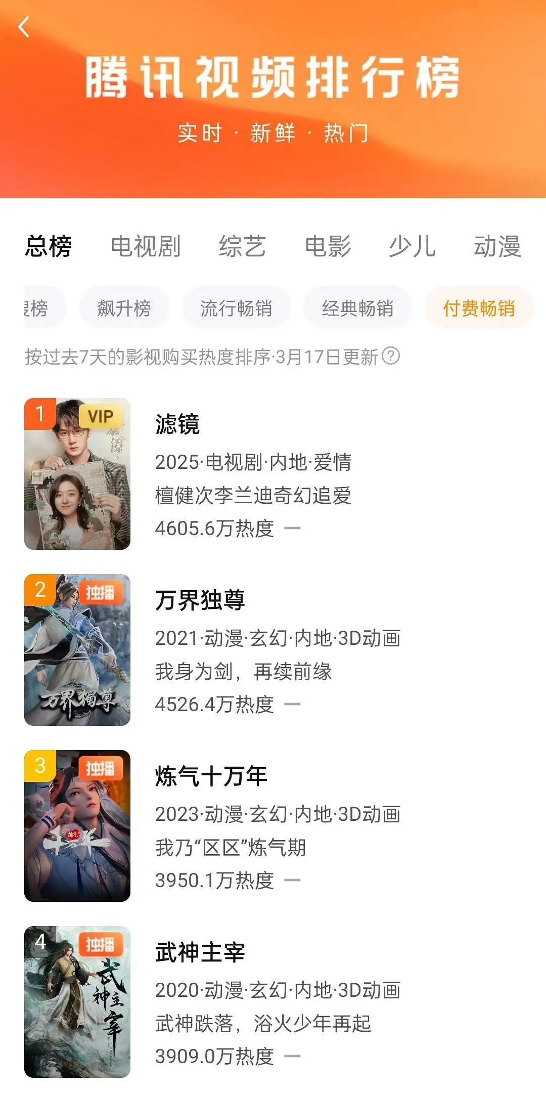 檀健次《滤镜》登顶腾讯视频付费畅销榜第一名。 ​​​