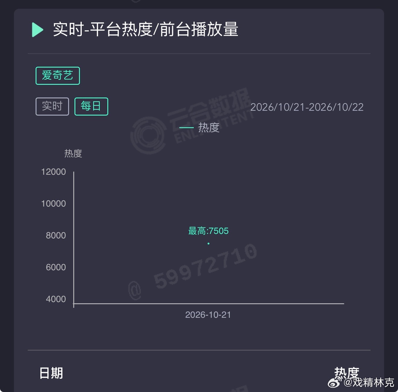 肖战的小城良方首日云合推测1200万上下，高开[doge] ​​​