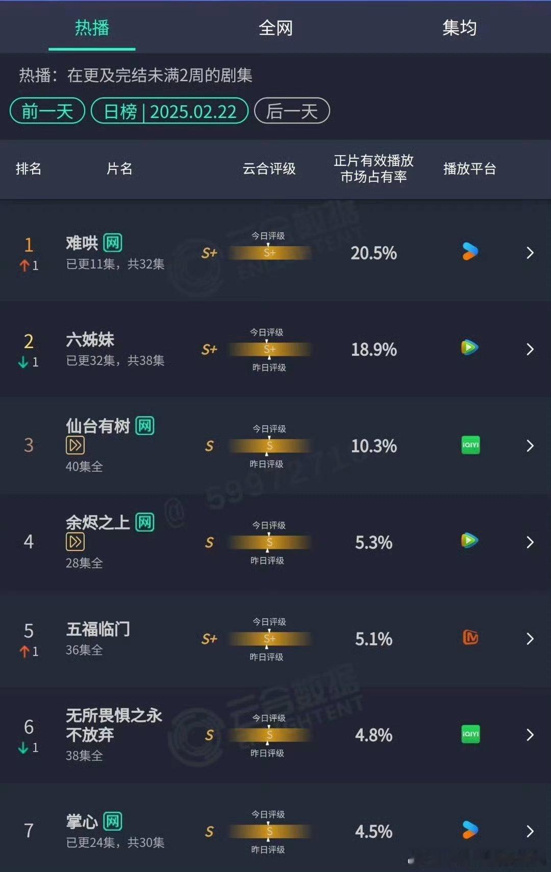 难哄云合登顶  影视剧难哄 这20.5%的成绩简直牛！剧情越来越精彩，梦游吻那一