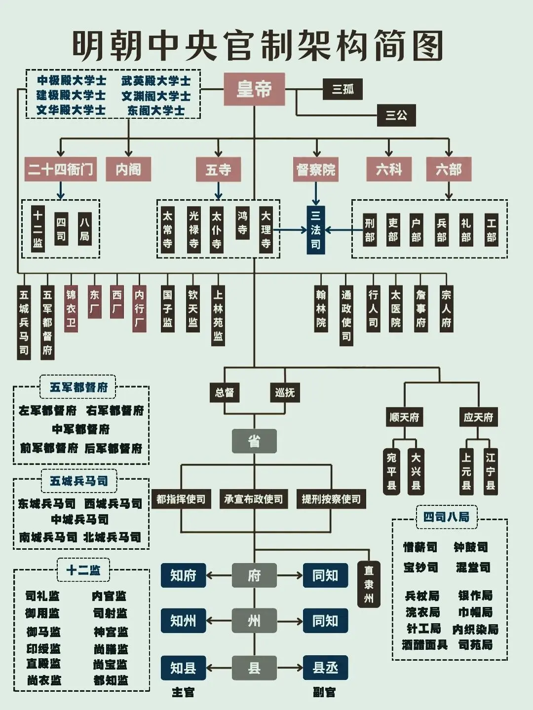 图解明朝“公务员”框架级别制度。