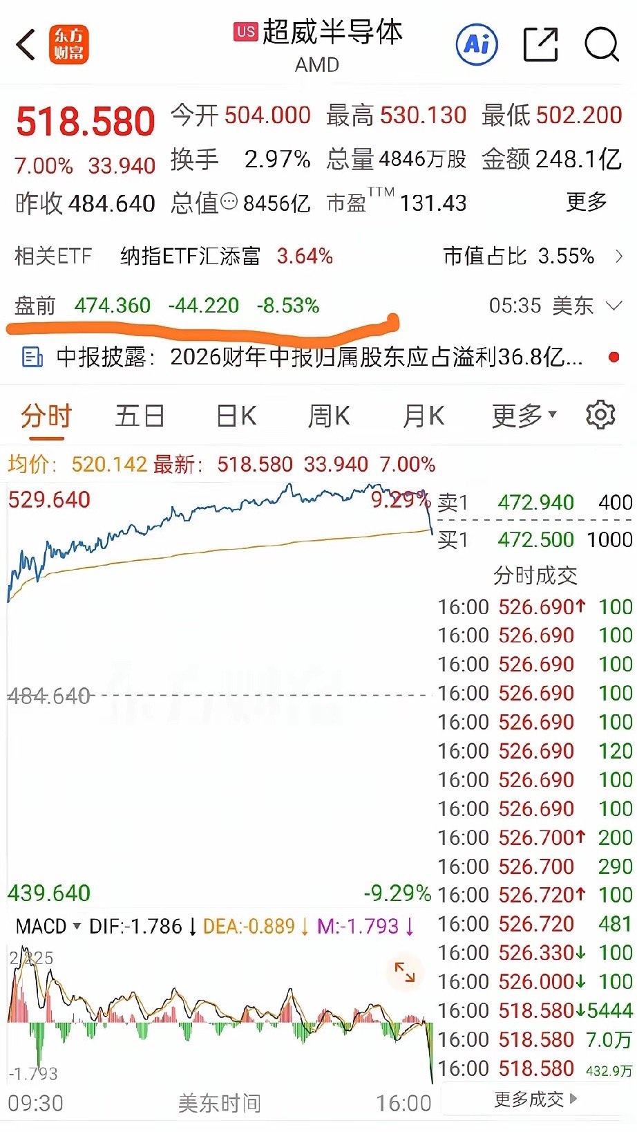 看见了没？半导体的巨大利空是不是就来了？三星电子，SK海力士CEO被立案调查。美