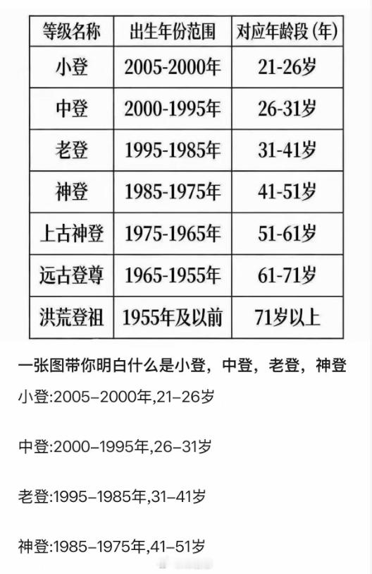 科普一下什么叫“老登”~~~朋友，你属于哪个档次？？ 