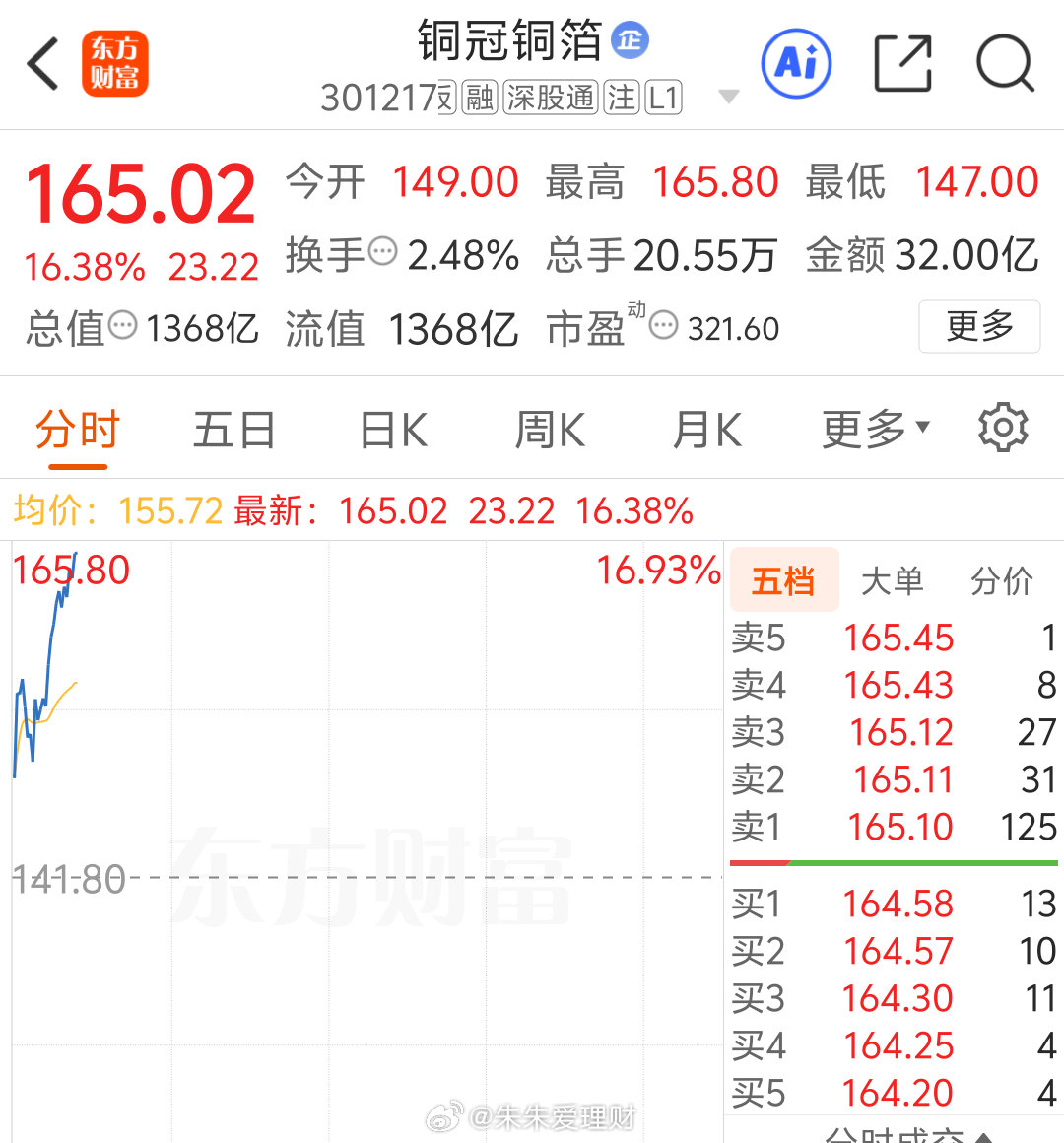 喔喔喔，蹭蹭往上涨 ，短线交易者可获利了结