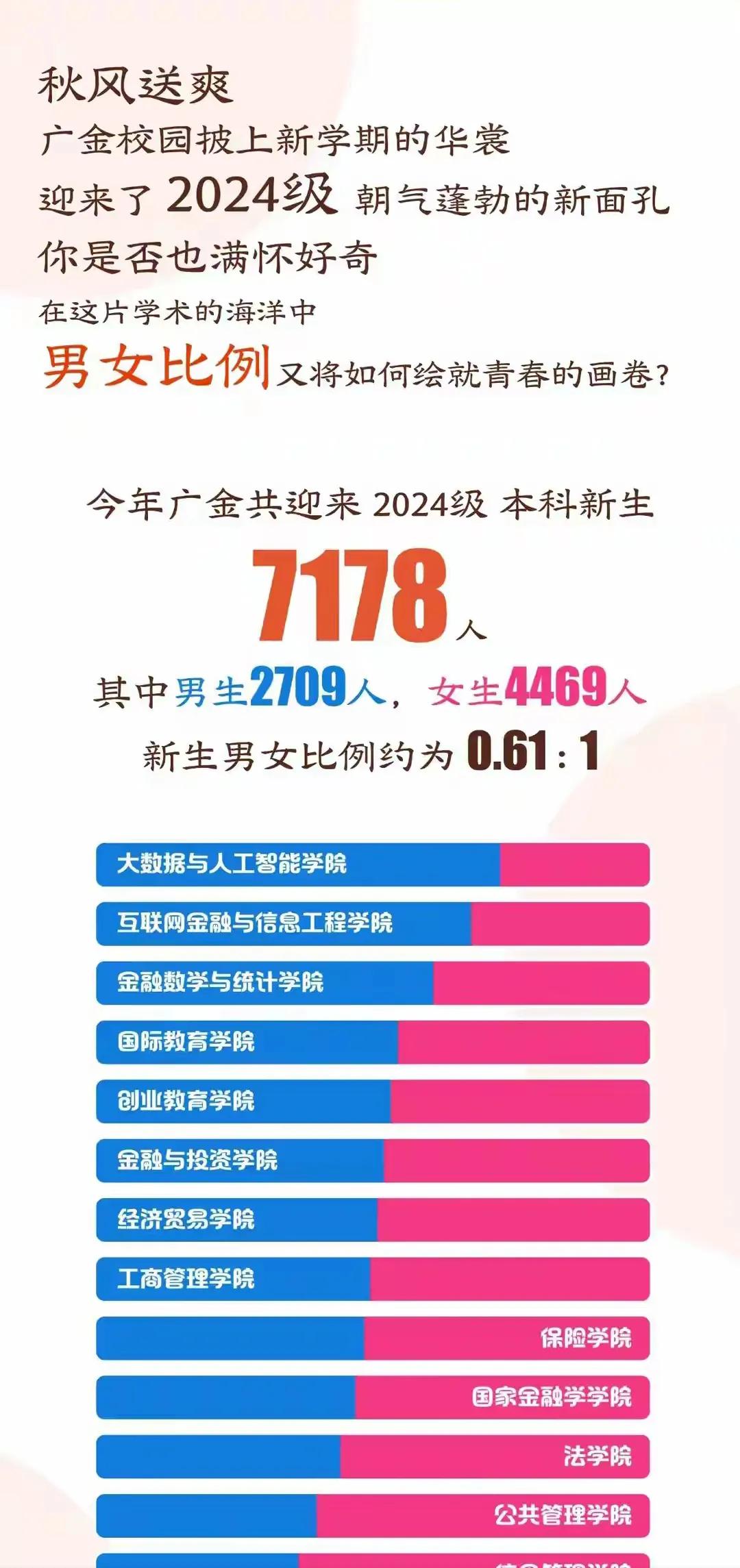 金融学院竟然是女生多。之前很多人看那些在金融领域就业的人，多半是男人，西装革履的