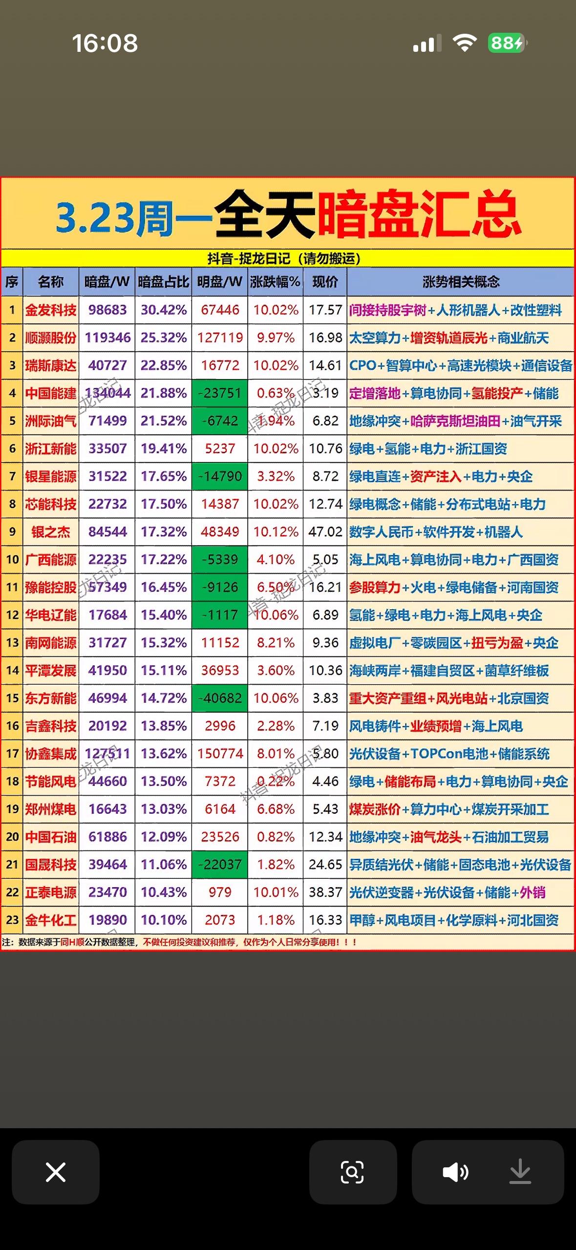 2026年3月23日全天主力暗盘资金净流入个股展示

2026年3月23日主力暗