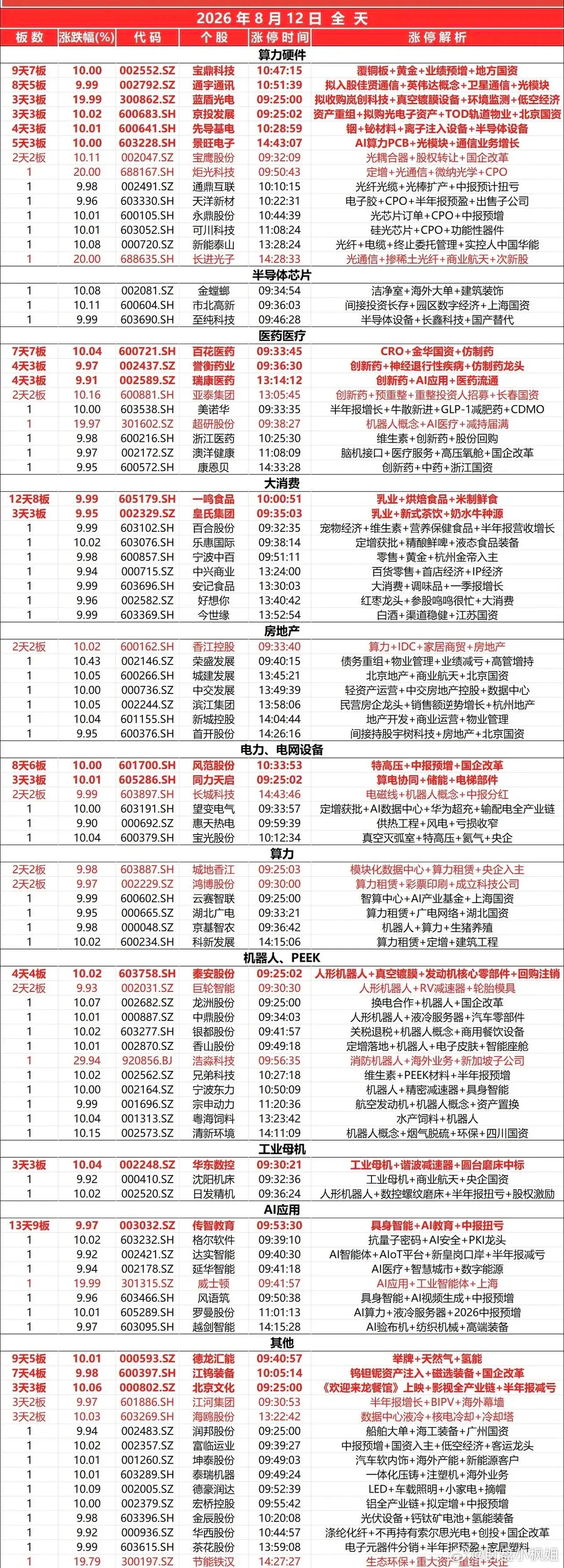 涨停】2026-08-12涨停企业原因分析A股