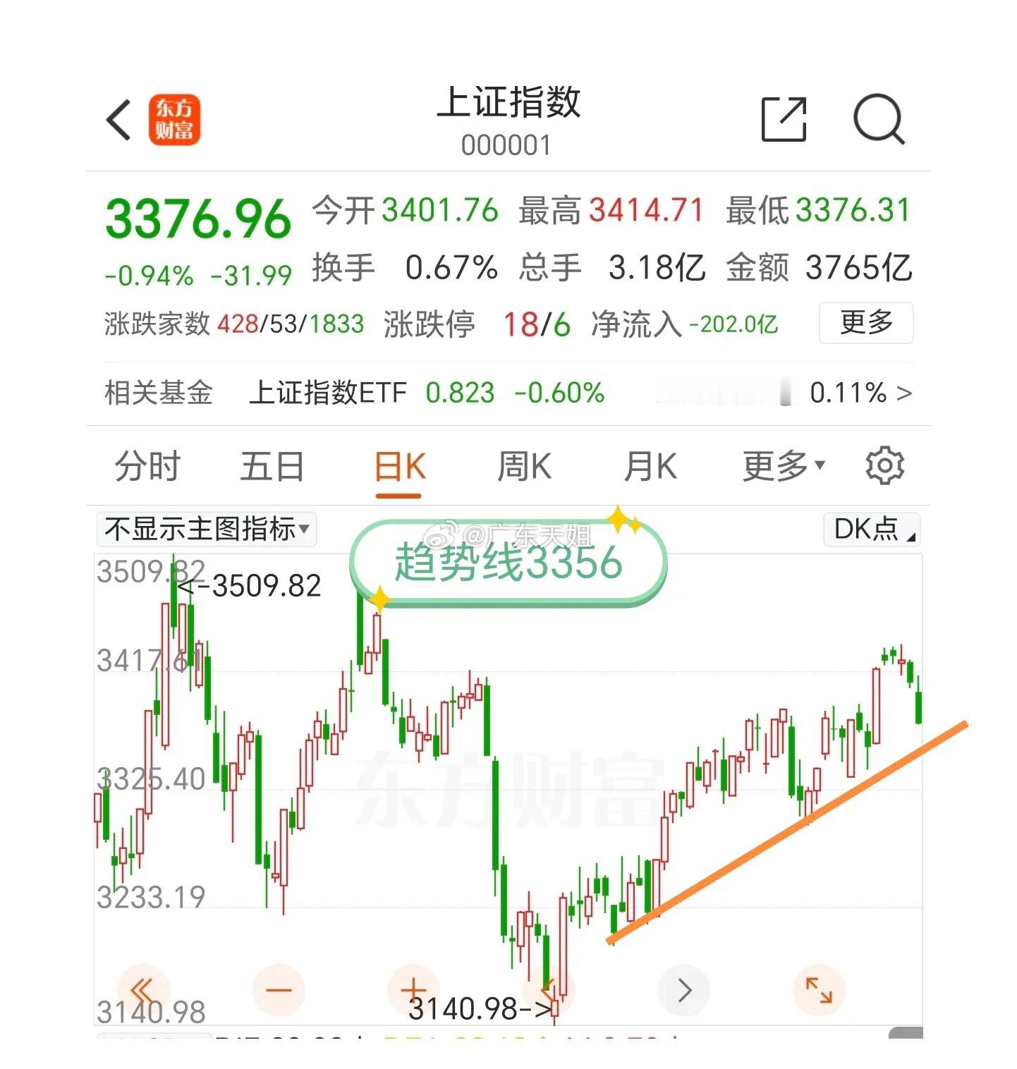 放量大跌，题材股趋势已经走坏，不要天真无邪，等反抽逃命去吧！上证指数在3360点